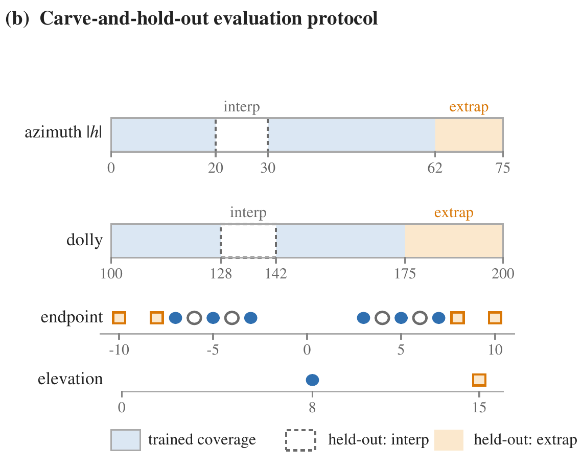 Camera-axis diagram with blue trained regions, interior interpolation holes, and orange extrapolation regions for azimuth, dolly, endpoint and elevation.