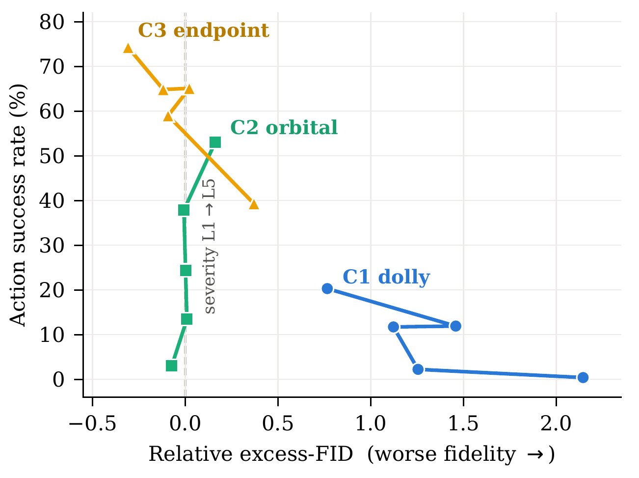 Action success plotted against relative excess-FID for orbital, dolly and endpoint perturbations. The orbital series varies mostly vertically near zero excess-FID, while severe dolly points move right and downward.