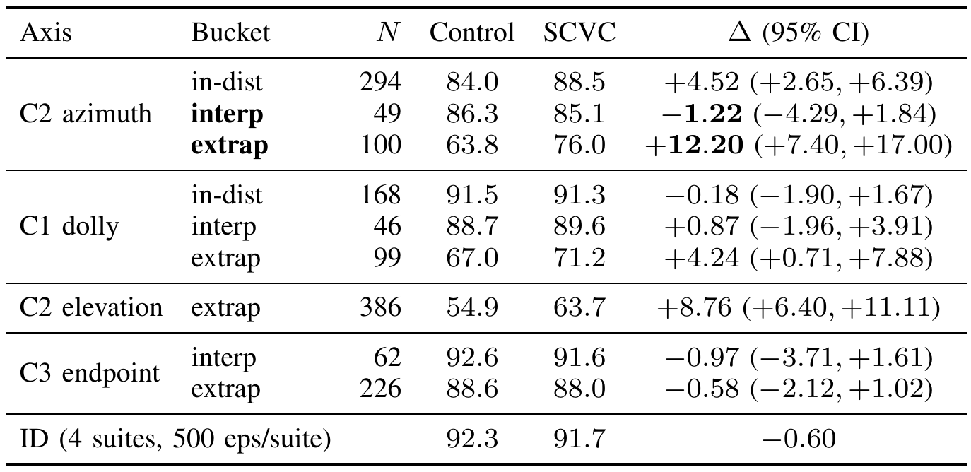 First-seed task-bucket results comparing matched control and SCVC, including positive azimuth, dolly and elevation extrapolation differences, null interpolation or endpoint differences, and near-unchanged nominal success.