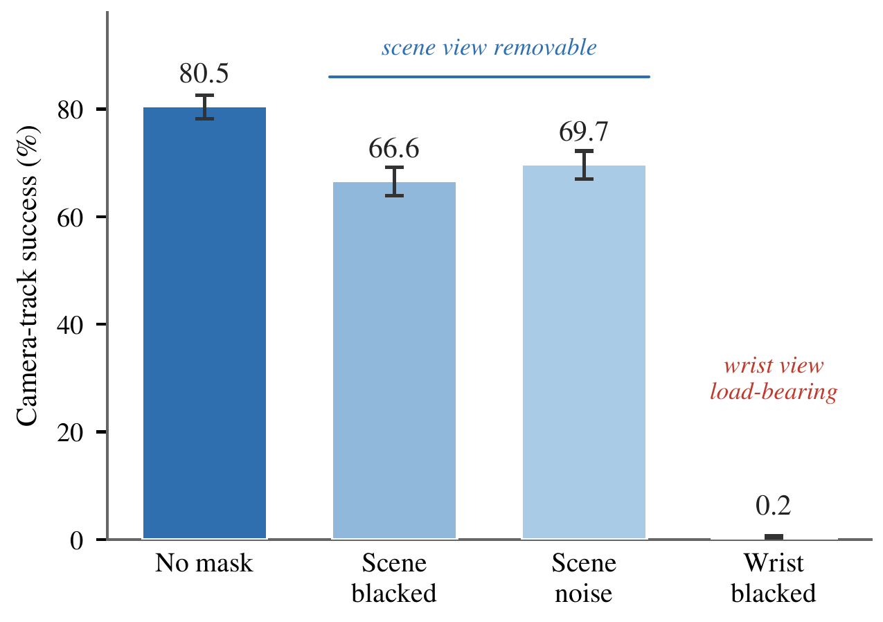Four success-rate bars for a wrist-enabled Cosmos policy: unmasked 80.5%, scene blacked 66.6%, scene noise 69.7%, and wrist blacked 0.2%, with uncertainty bars.