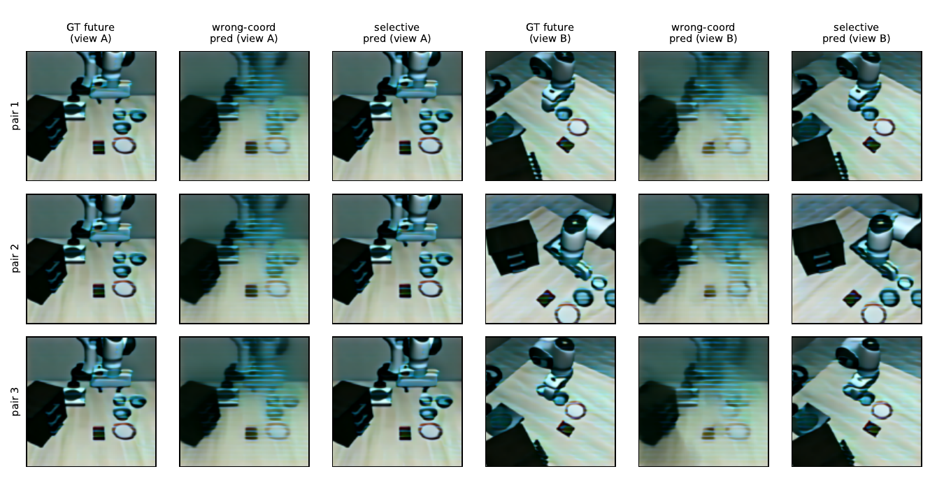 Three rows of paired scenes, with ground-truth, wrong-coordinate and selective future predictions for each of two cameras. Wrong-coordinate columns show horizontal ghosting; selective predictions retain view-specific geometry.