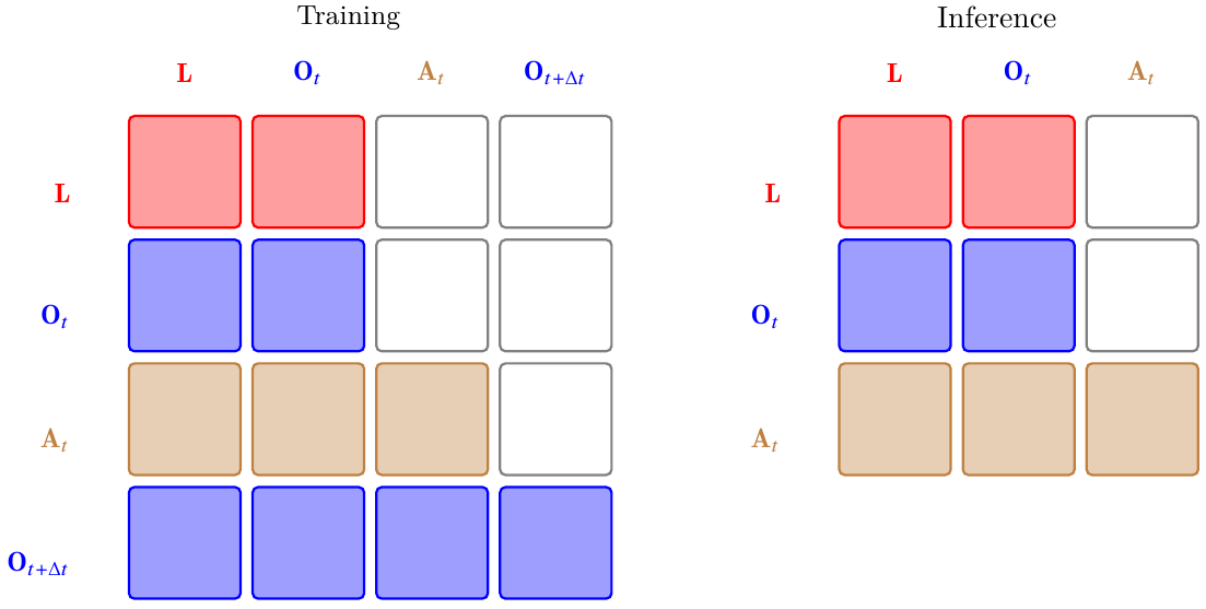 On the training matrix, action-query rows can read language, current observation, and actions but the future-observation column is masked; future queries can read all groups. The inference matrix omits future groups.