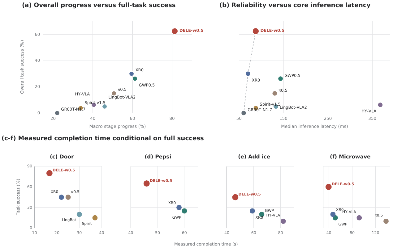 Six scatter panels compare progress with success, model inference latency with success, and successful execution times with task success for four tasks; DELE is the red point.