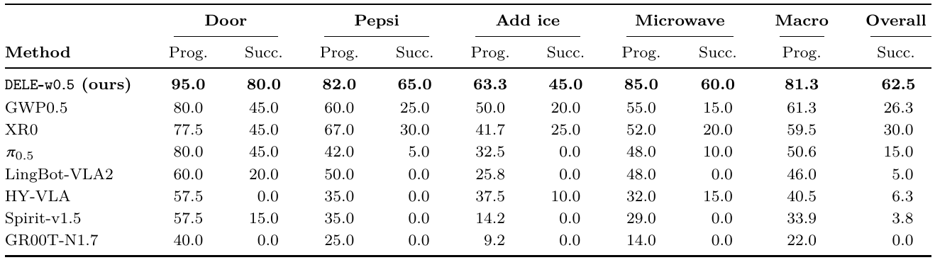 Eight policies are compared on door opening, Pepsi retrieval, adding ice, and microwave popcorn; each task has progress and success columns, followed by macro progress and overall success.