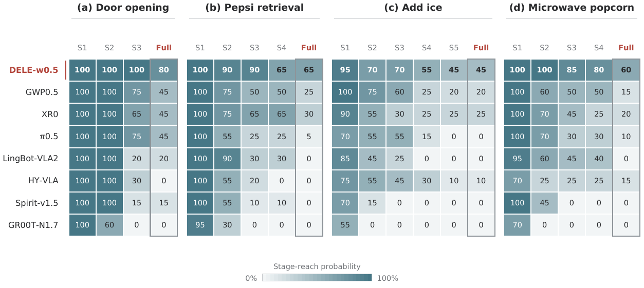 Four stage-reach heatmaps share eight method rows and a zero-to-one-hundred percent color scale; each row tracks the fraction of trials that complete each ordered stage through Full.