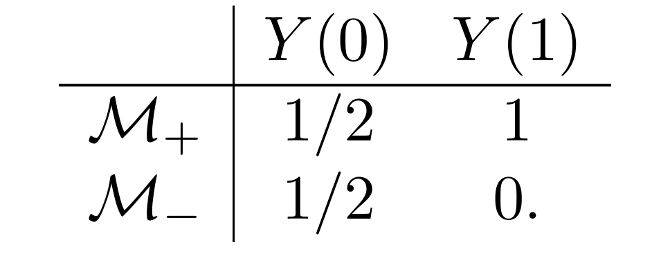 Potential outcomes in M+ and M−: action 0 yields 1/2 in both; action 1 yields 1 in M+ and 0 in M−.