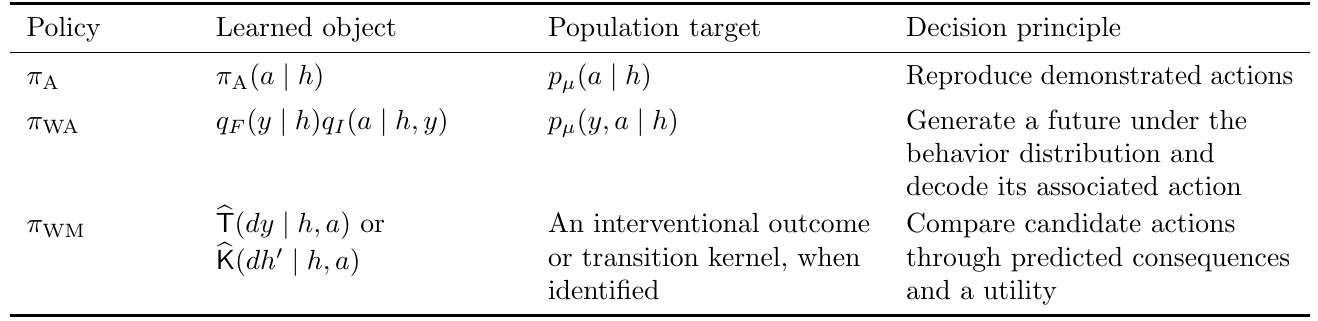 Four-column comparison of direct cloning, world-action imitation and world-model policy learning, showing learned objects, population targets and decision principles.