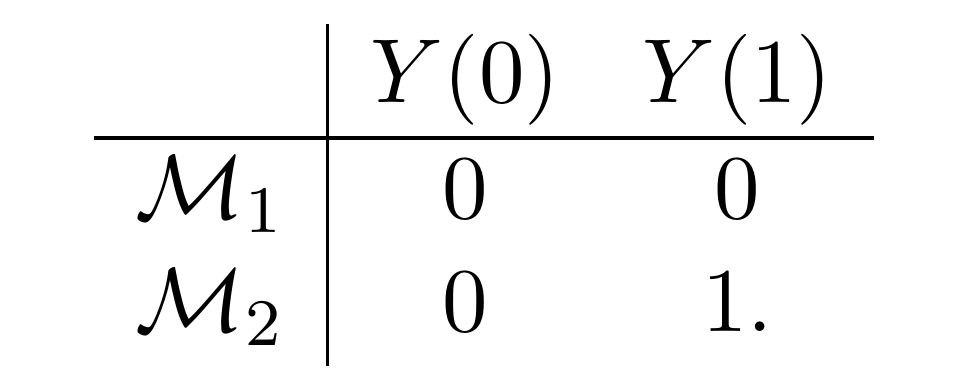Potential outcomes for environments M1 and M2: both have Y(0)=0, but Y(1)=0 in M1 and Y(1)=1 in M2.