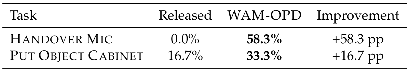 Two task rows compare Released and WAM-OPD success. HANDOVER MIC changes from 0.0% to 58.3%, reported as +58.3 percentage points. PUT OBJECT CABINET changes from 16.7% to 33.3%, reported as +16.7 percentage points.