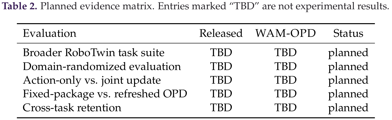 Planned evidence matrix lists broader RoboTwin tasks, domain randomization, action-only versus joint updates, fixed versus refreshed OPD, and cross-task retention. Both performance columns contain TBD in every row and each status is planned.