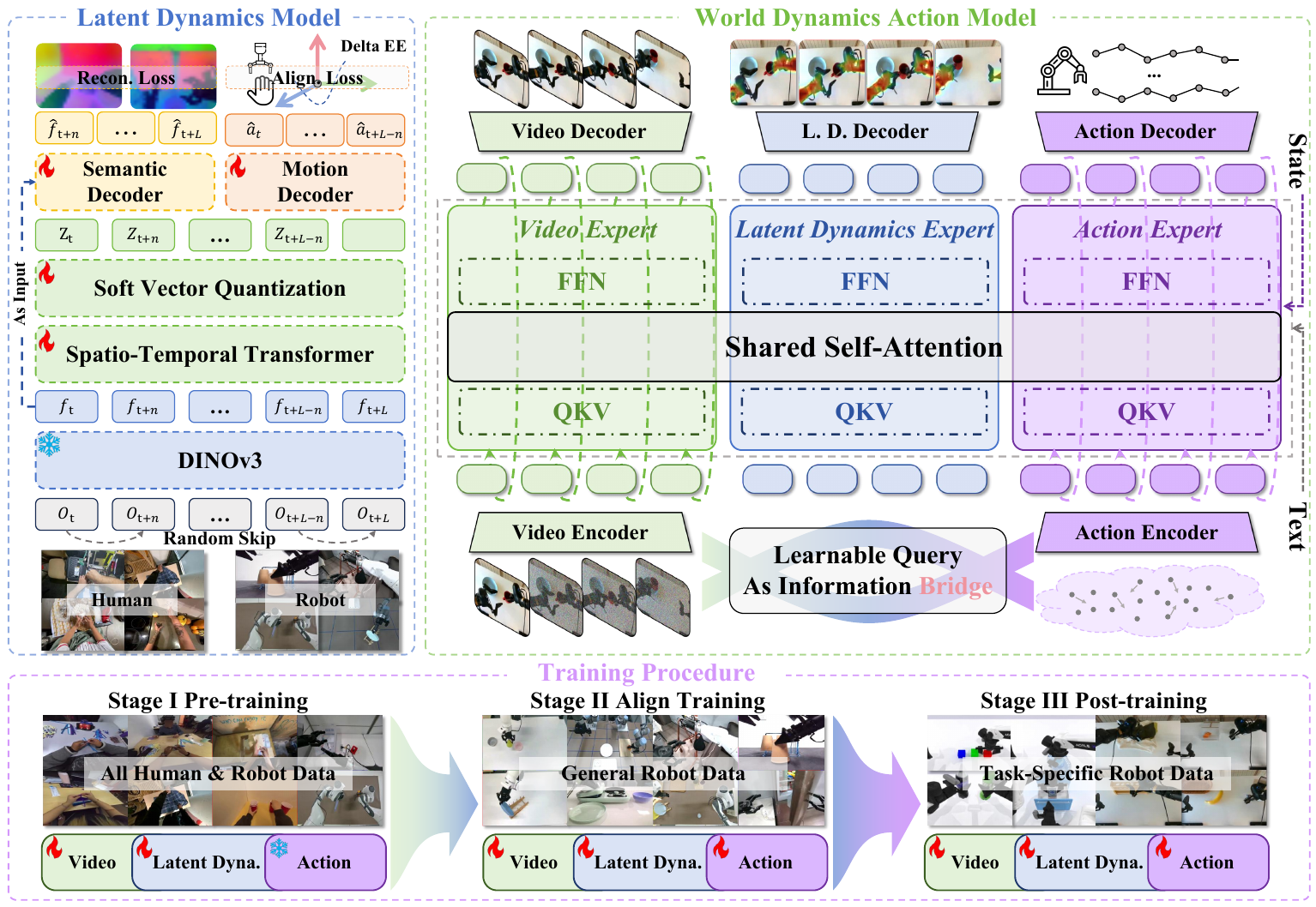 The LDM learns semantic and motion targets on the left; video, clean latent queries and action experts share attention on the right; three training stages appear below.
