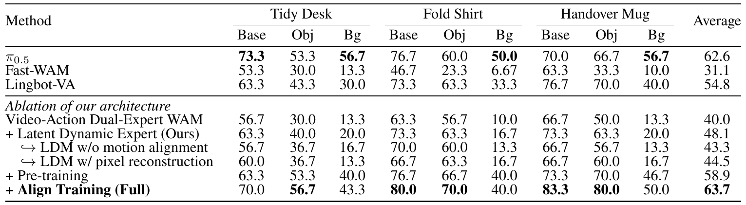 Nine task-condition columns separate base, unseen-object and changed-background success for three tasks and cumulative model ablations.