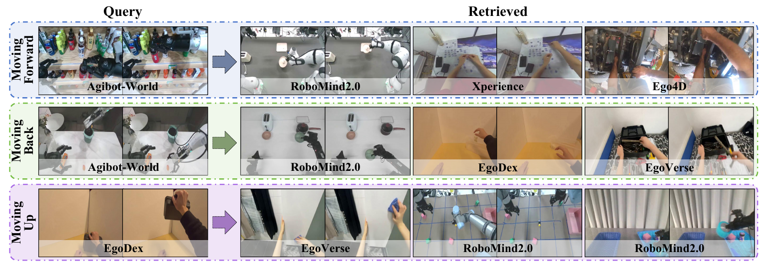 Three two-frame motion queries retrieve examples from labeled robot and egocentric human datasets: forward, backward and upward motion.
