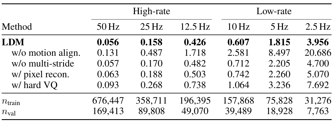 A six-rate probe table reports scale-normalized motion MSE and training/validation clip counts for LDM and four ablated variants.