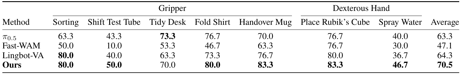 Seven physical-task success columns compare π0.5, Fast-WAM, Lingbot-VA and LD4WAM, with LD4WAM averaging 70.5 percent.