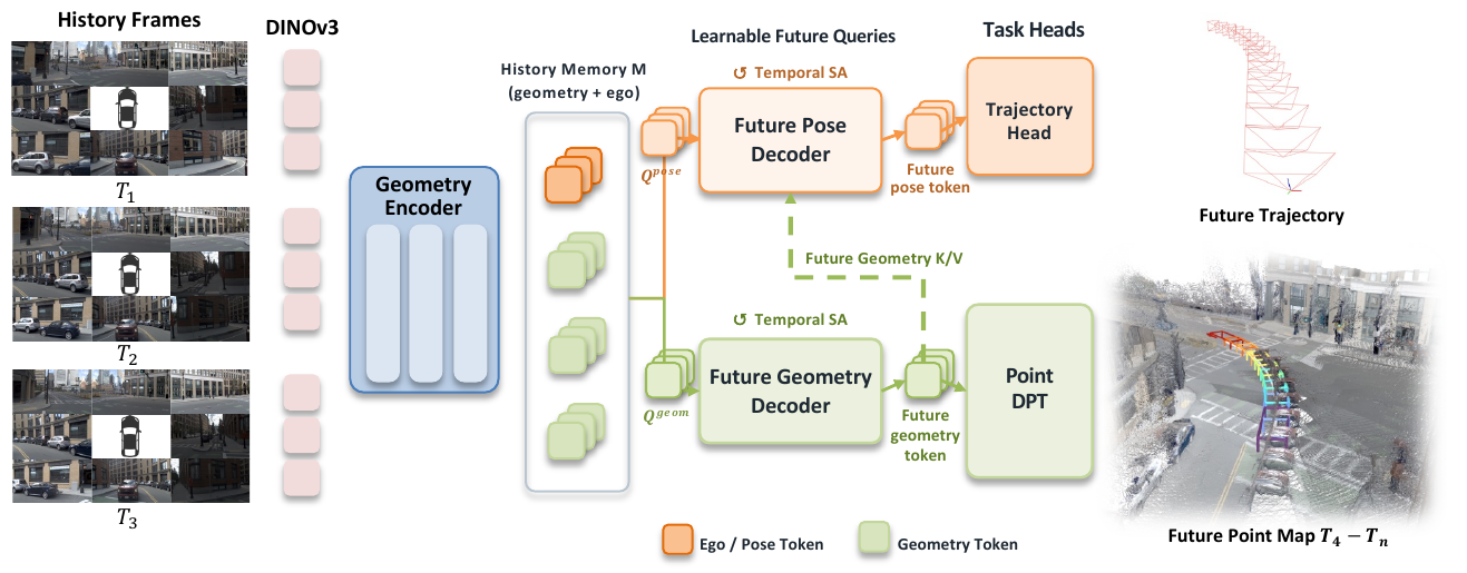 Historical frames pass through DINOv3 and a geometry encoder into shared memory; green geometry tokens feed Point DPT and condition an orange pose decoder that feeds a trajectory head.