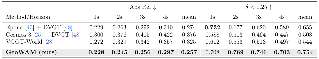 Four methods are compared at one to four seconds and over the full horizon using Abs Rel and threshold accuracy; GeoWAM leads both mean columns.