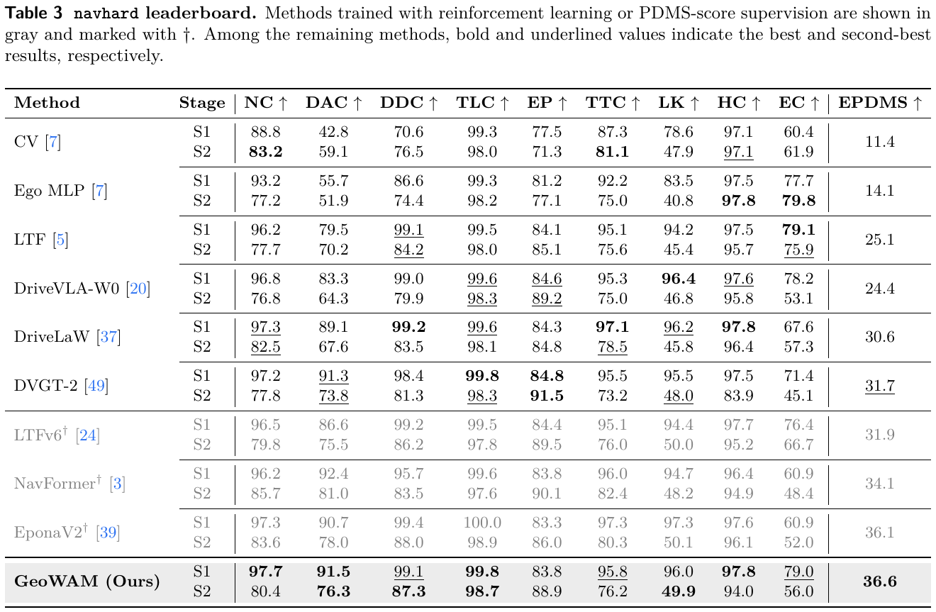 Two rows per planner show original and synthetic-reactive stages on navhard, with one merged EPDMS value; gray dagger rows mark reinforcement-learning or score-supervised methods.