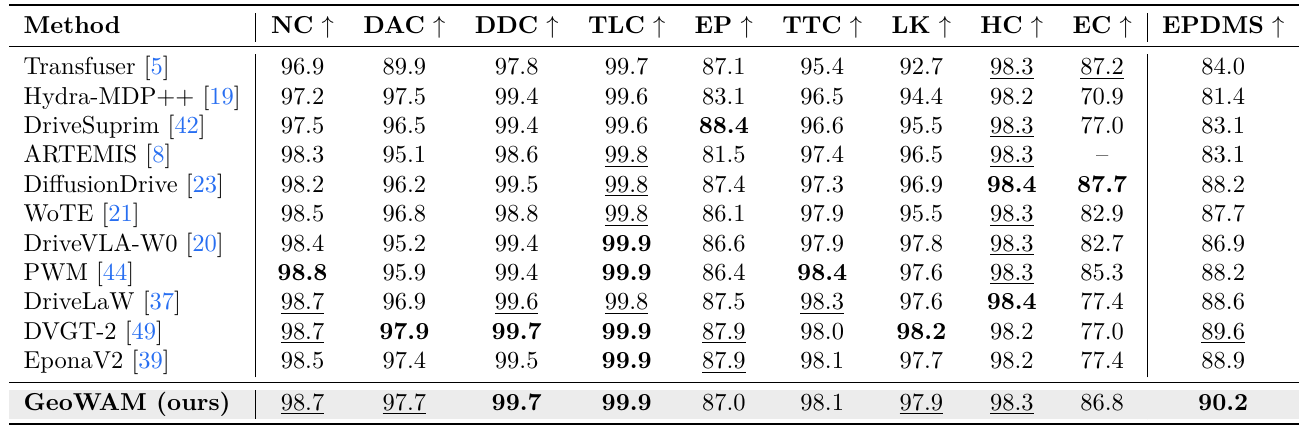 NAVSIM v2 navtest comparison table with nine driving components and EPDMS; GeoWAM has the highest EPDMS at 90.2.