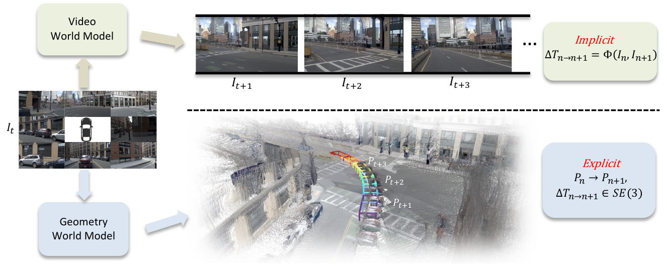 A current multiview observation branches into future RGB frames above and future point-cloud geometry with ego poses below.