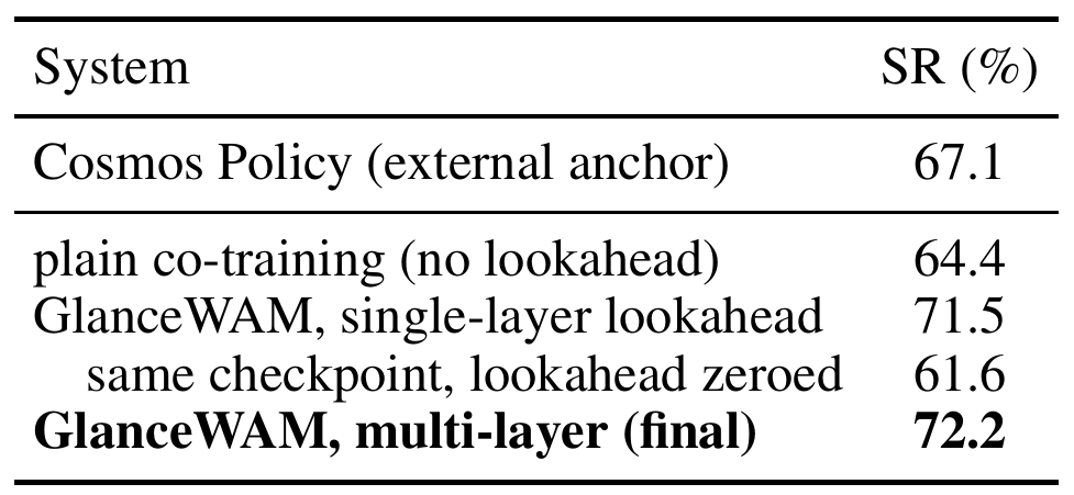 Internal RoboCasa table with 64.4 for plain co-training, 71.5 for single-layer lookahead, 61.6 when that checkpoint is zeroed and 72.2 for multi-layer extraction.