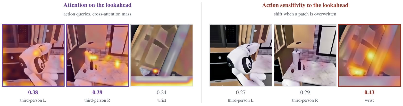 Two groups of three camera heatmaps compare attention to generated lookahead tokens with action sensitivity to replacing those tokens. The wrist view receives 0.24 attention share but 0.43 sensitivity share.