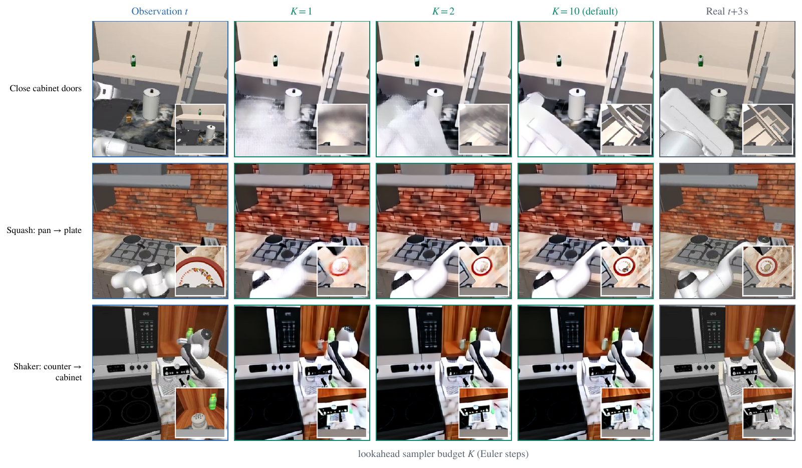 Three task rows compare an observation, lookaheads generated with one, two and ten Euler steps, and the real demonstration future; each tile includes a wrist-camera inset.