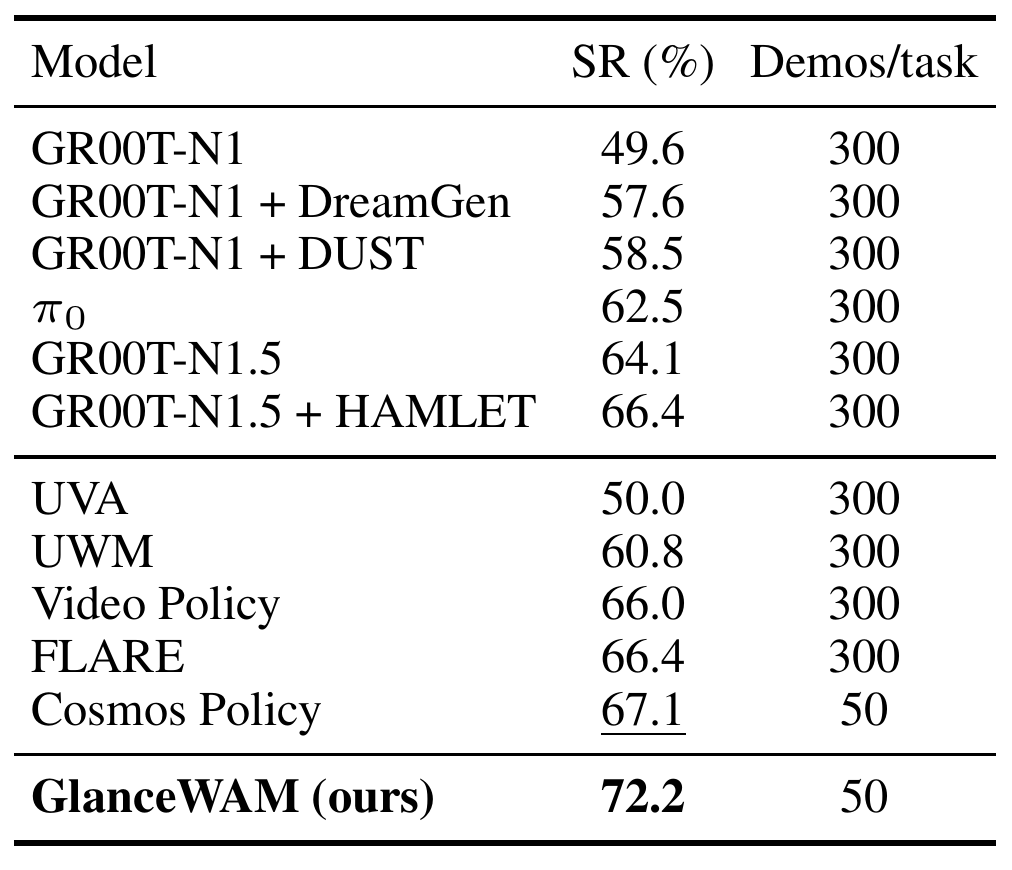 RoboCasa table listing model, success rate and demonstrations per task; GlanceWAM reaches 72.2 with 50 demonstrations and Cosmos Policy 67.1 with 50.