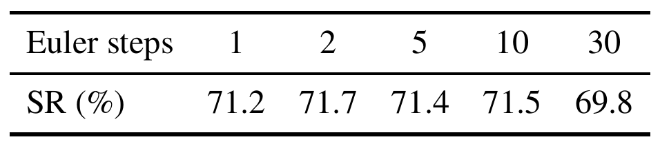 Two-row table of Euler sampling steps 1, 2, 5, 10 and 30 with success rates 71.2, 71.7, 71.4, 71.5 and 69.8 percent.