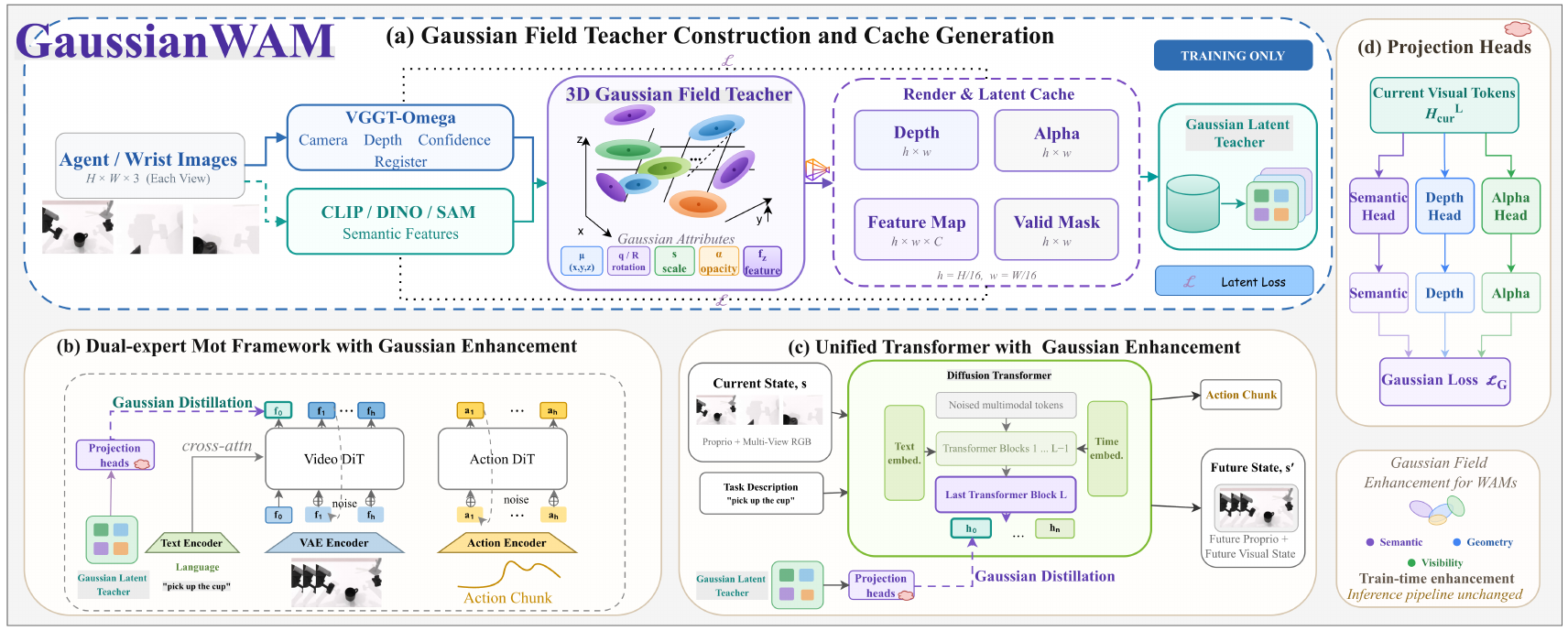 Four-part GaussianWAM diagram: frozen visual teachers feed a Gaussian field and target cache; auxiliary heads supervise current tokens in dual-expert and unified Transformer policies.