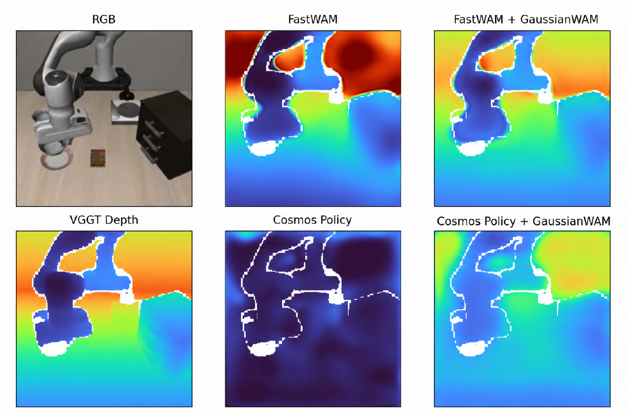 Six panels show RGB and VGGT pseudo-depth at left, baseline depth probes in the middle, and GaussianWAM-enhanced probes at right for FastWAM and Cosmos.