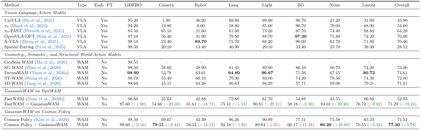 LIBERO and seven LIBERO-Plus shift columns compare literature models and matched FastWAM/Cosmos baseline-enhanced pairs; Cosmos has red negative changes for lighting and background.