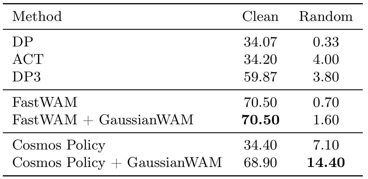RoboTwin table lists Clean and Random success for DP, ACT, DP3, and baseline/enhanced FastWAM and Cosmos Policy.