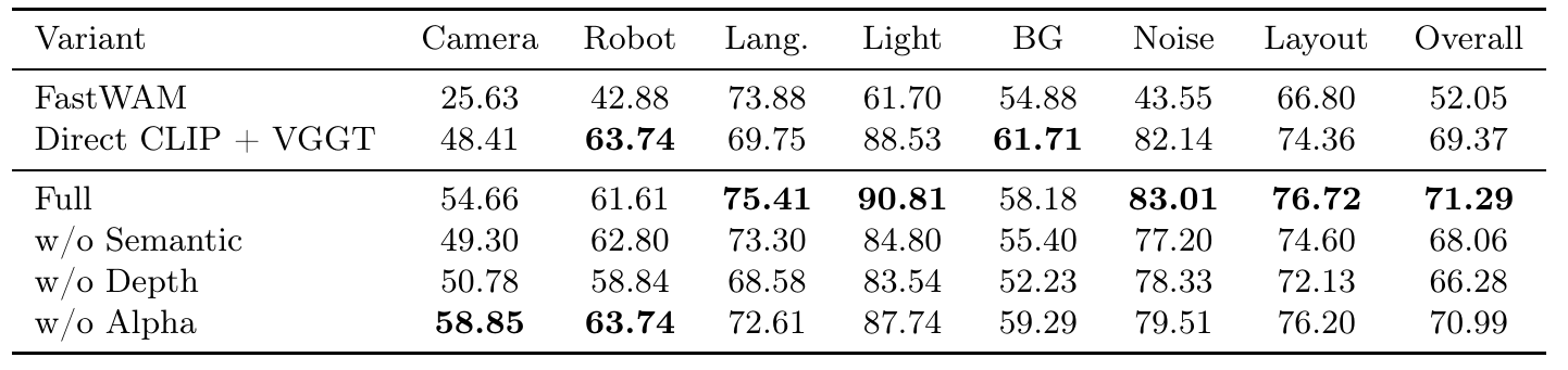 FastWAM LIBERO-Plus ablation table compares original, direct CLIP plus VGGT, full GaussianWAM, and versions without semantic, depth, or alpha supervision.