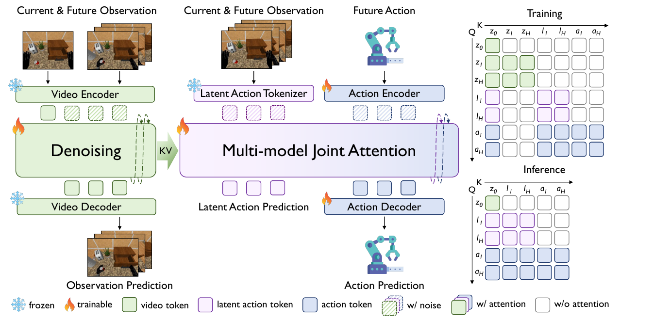 Video, latent-action and action branches share attention during training; mask matrices show future-video slots absent at inference.