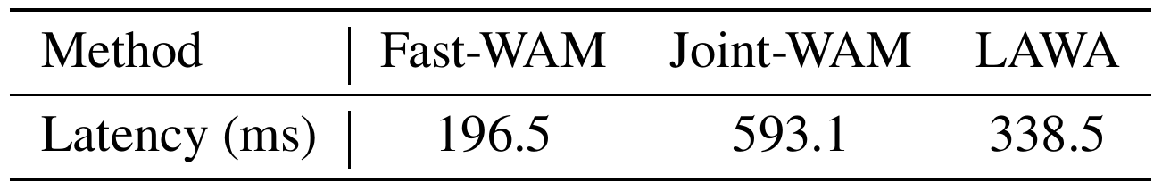 Action-chunk latency on one A800 is 196.5 ms for Fast-WAM, 593.1 ms for Joint-WAM and 338.5 ms for LAWA.