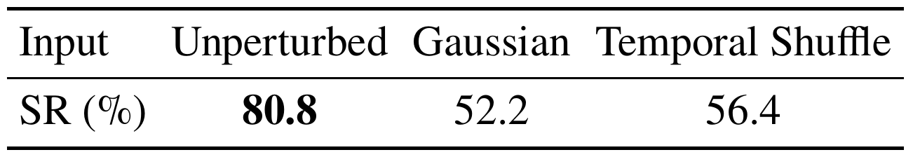 Three inference conditions compare intact latent states with Gaussian corruption and temporal shuffling; success falls from 80.8% to 52.2% and 56.4%.