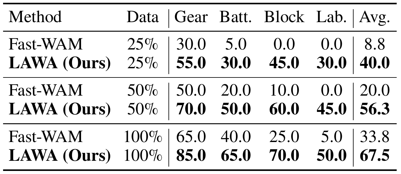 Four physical xArm7 tasks are evaluated at 25%, 50% and 100% demonstration budgets, comparing Fast-WAM and LAWA success.