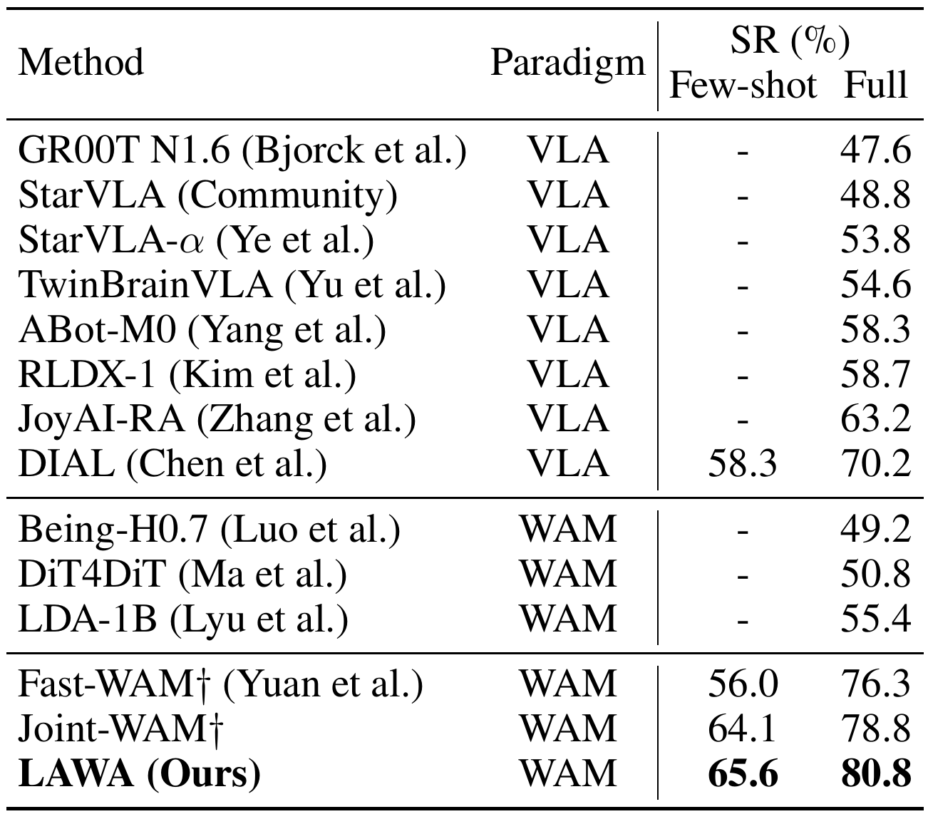 RoboCasa success table compares few-shot and full data settings; LAWA reaches 65.6% and 80.8% against matched Fast-WAM and Joint-WAM rows.