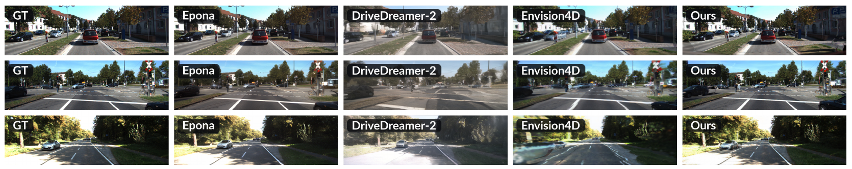 Three driving scenes shown across GT, Epona, DriveDreamer-2, Envision4D and Ours columns: a red car, an intersection and a tree-lined road.