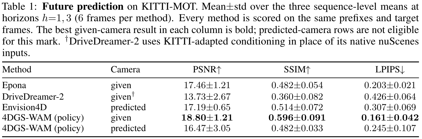 Five-row KITTI-MOT prediction table with camera protocol, PSNR, SSIM and LPIPS; separate given-camera and predicted-camera rows for 4DGS-WAM.