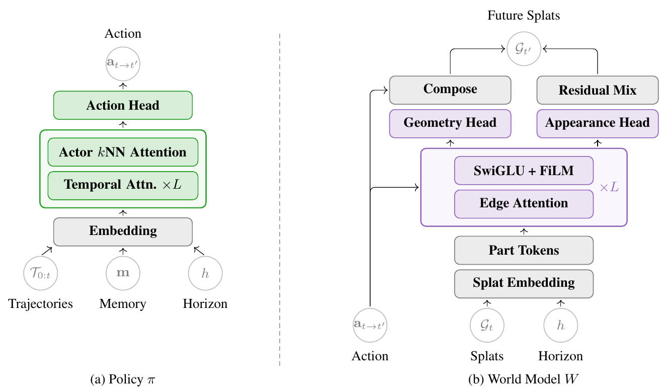 Two upward-flowing networks: trajectory, memory and horizon tokens feed a policy action head; actions, splats and horizon feed part tokens, geometric attention, and geometry/appearance heads.