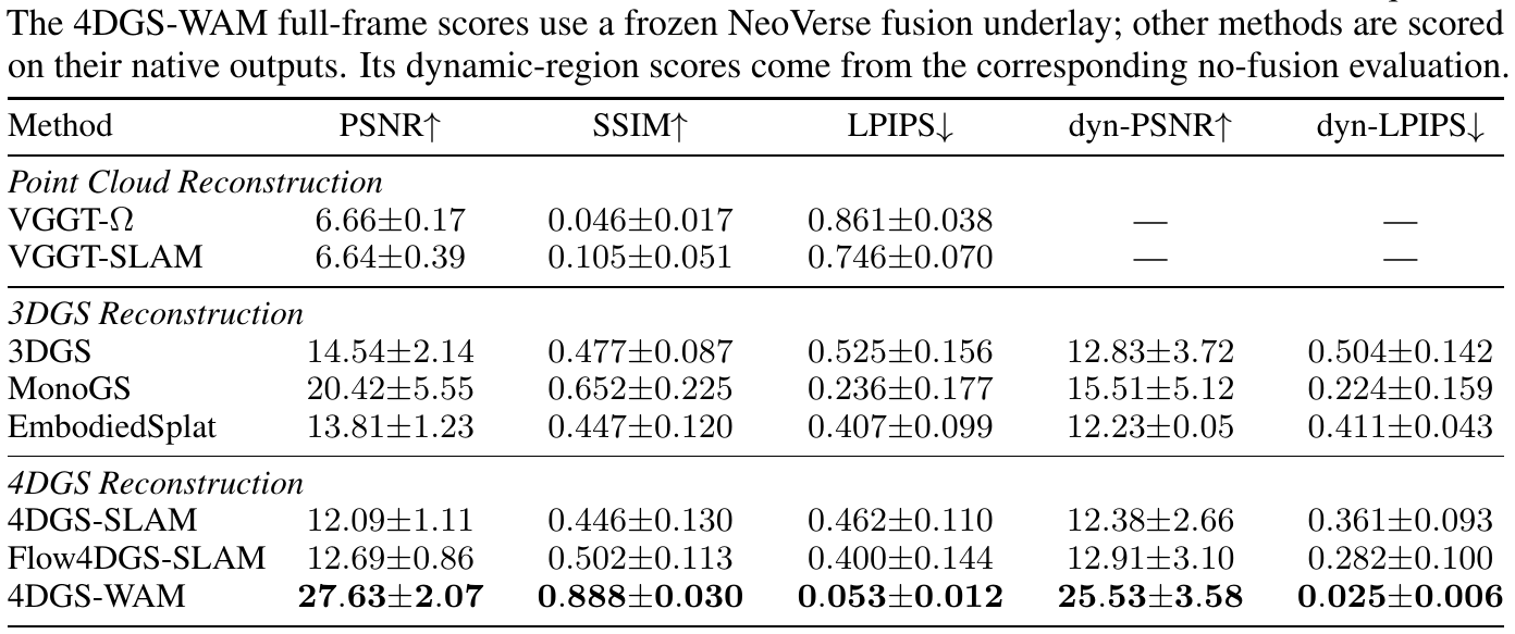 Reconstruction table grouped into point-cloud, 3DGS and 4DGS methods, with three full-frame metrics and two dynamic-region metrics; WAM has the best reported entries.