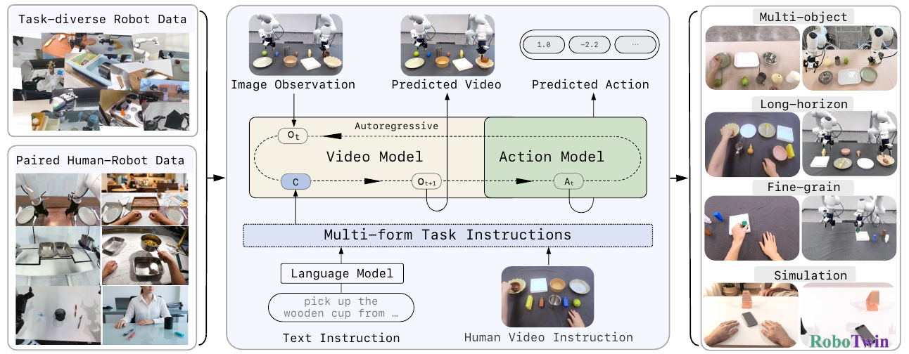 Overview diagram showing task-diverse robot data and paired human–robot data feeding a video model and an action model, with text or human-video instructions below and evaluation examples at right.