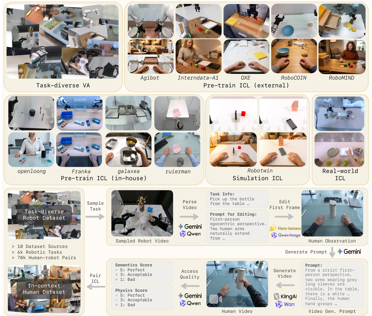 Data montage partitions external, in-house, simulation, and real-world ICL pairs above a loop that samples robot video, parses a task, edits a human first frame, generates video, scores quality, and pairs the result.