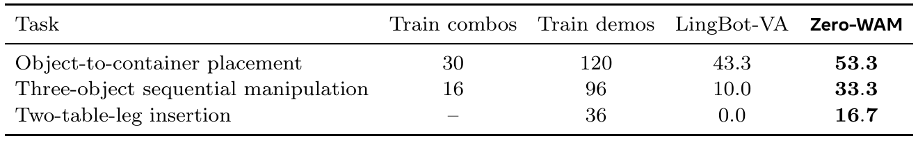 Real-robot table with training combinations, demonstration counts, and LingBot-VA versus Zero-WAM success percentages for placement, sequential manipulation, and two-leg insertion.