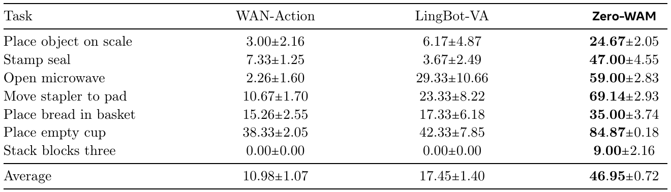 Seven-task success table comparing WAN-Action, LingBot-VA, and Zero-WAM, with per-task means and standard deviations and a final macro-average row.