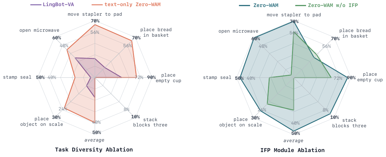 Two radar plots: task-diversity ablation comparing LingBot-VA with text-only Zero-WAM, and IFP ablation comparing Zero-WAM with and without IFP; spokes use different task-specific percentage scales.