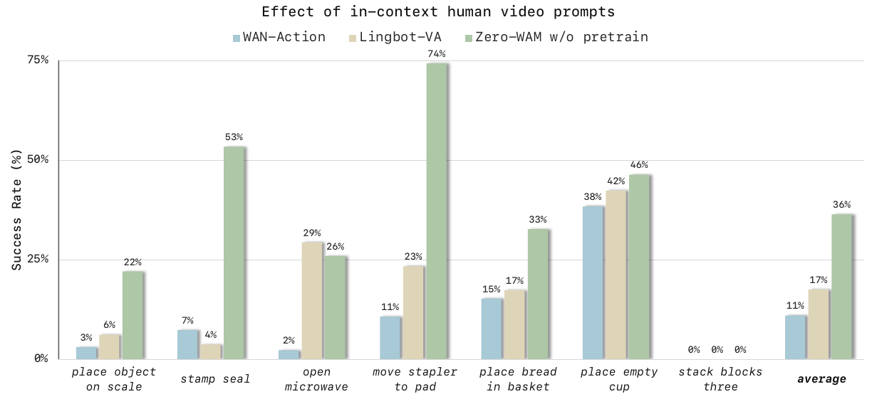Grouped bar chart of seven unseen RoboTwin tasks and their average, comparing WAN-Action, LingBot-VA, and Zero-WAM without its large-scale pretraining; all bars for three-block stacking are zero.