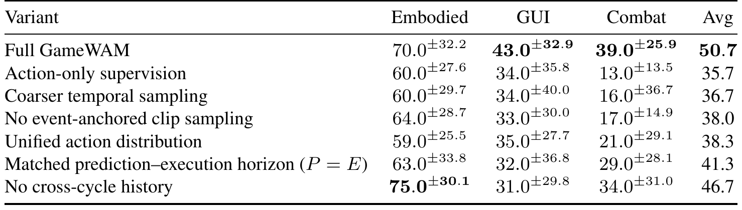 Seven MCU Mini rows compare the full model with removed video supervision, coarser sampling, no event sampling, unified actions, matched horizons and no history.